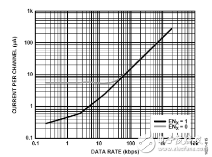 多种SPI总线隔离设计方案