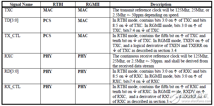RGMII接口布线经验