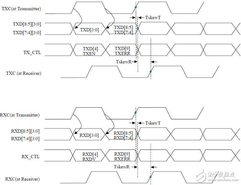 RGMII接口布线经验