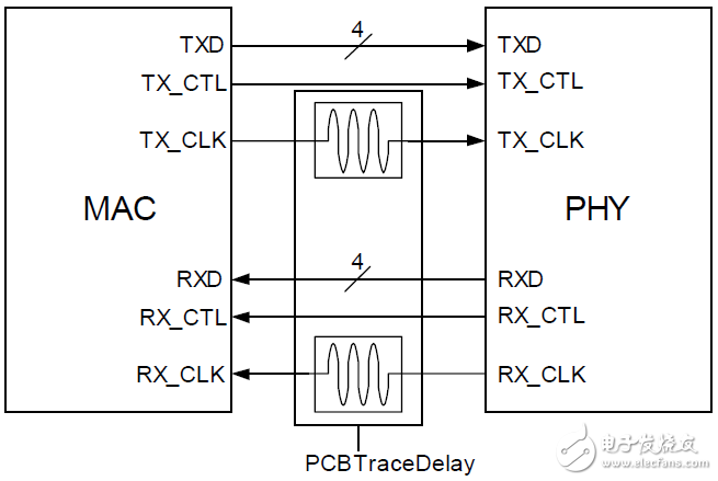 RGMII接口布线经验