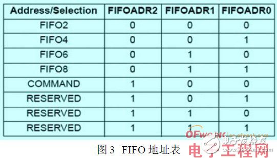 基于DSP芯片PC机之间的USB接口设计