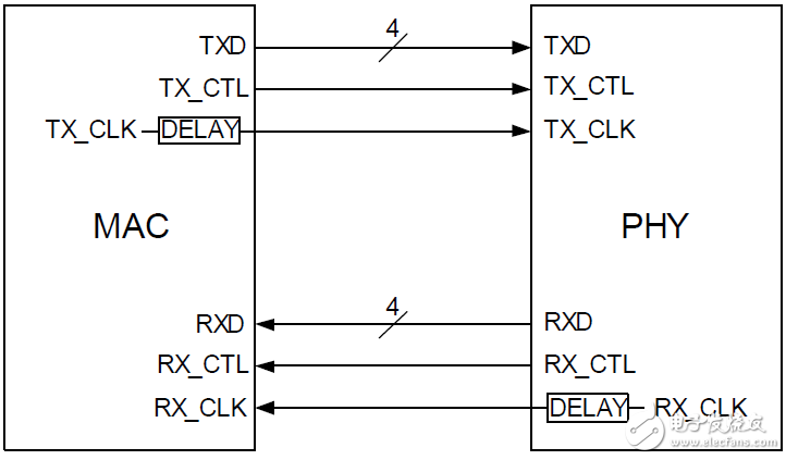 RGMII接口布线经验
