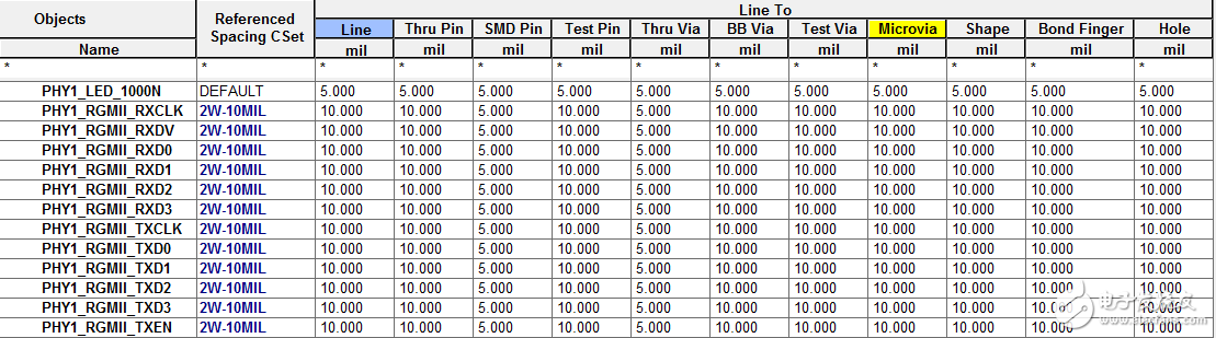 RGMII接口布线经验