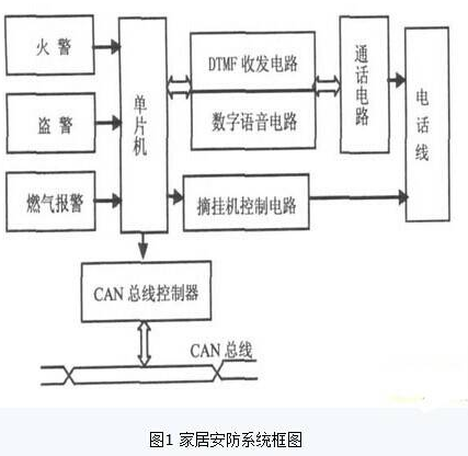基于CAN总线和DTMF技术的新型智能家居安防系统设计