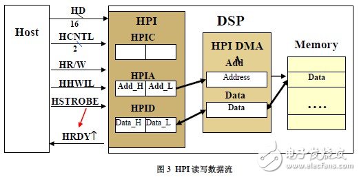 HPI接口的工作模式以及与上位主机的连接方式解析