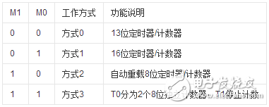 RS232串口通信的代码分析