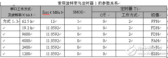 RS232串口通信的代码分析