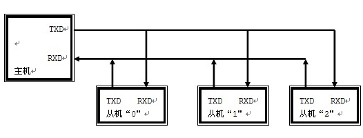 单片机多机通信系统的设计