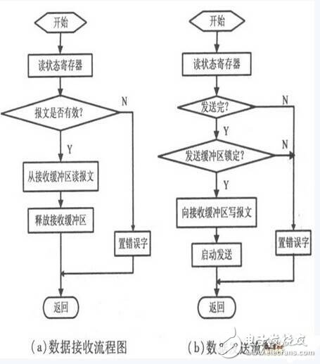 基于CAN总线和DTMF技术的新型智能家居安防系统设计