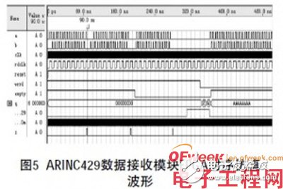 基于1553B总线和ARINC429总线的数据格式介绍