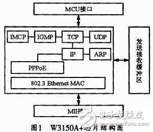 基于FPGA与W3150A+的以太网接口设计
