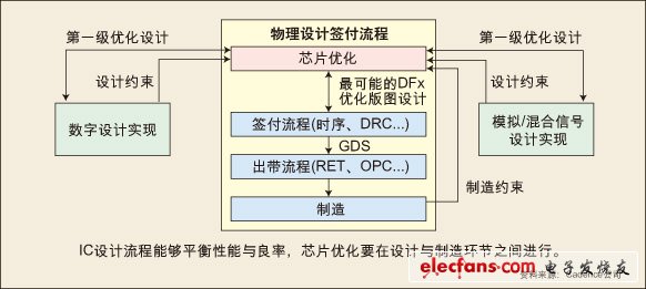 图：IC设计流程能够平衡性能与良率，芯片优化要在设计与制造环节之间进行。