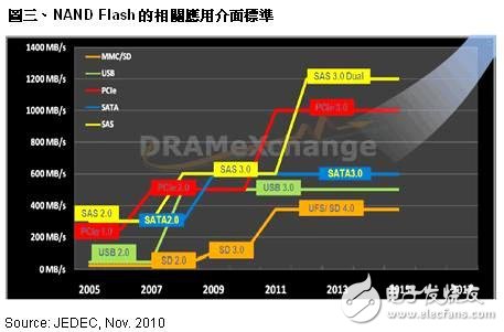 三星和诺基亚等厂商正在推动NAND Flash应用接口标准UFS的规格统一