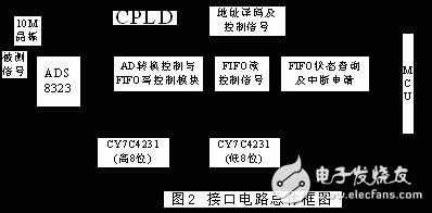 如何实现AD芯片和高速FIFO存储器以及MCU之间的接口电路
