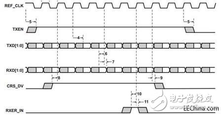 FPGA设计的接口模块