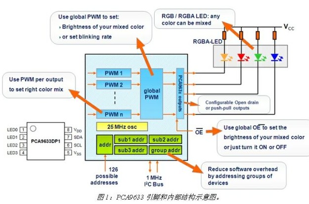 基于PCA9633系列LED驱动器的内部结构及驱动原理解析
