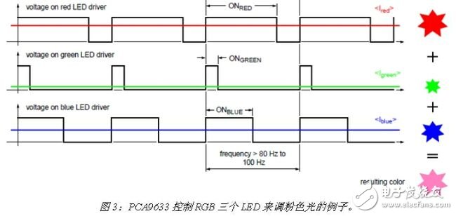 基于PCA9633系列LED驱动器的内部结构及驱动原理解析
