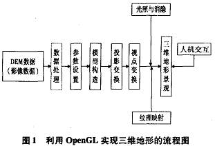基于 OpenGL技术的三维地形