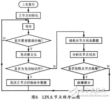 基于车门控制系统LIN总线通信系统的设计