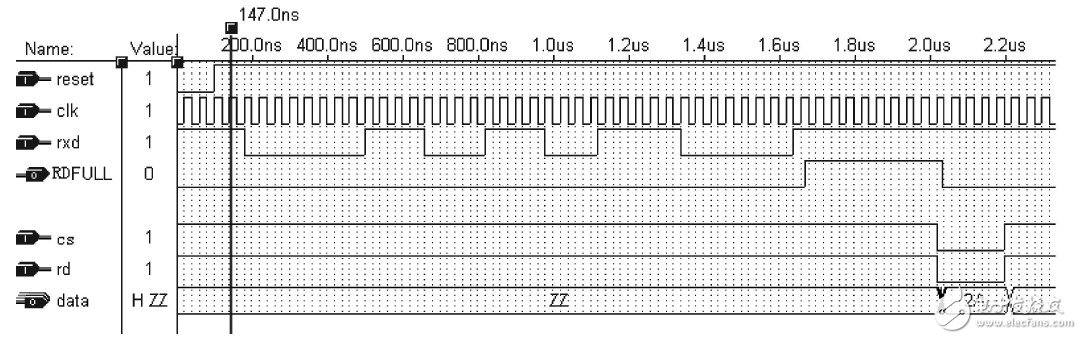 基于FPGA芯片的UART接口电路设计