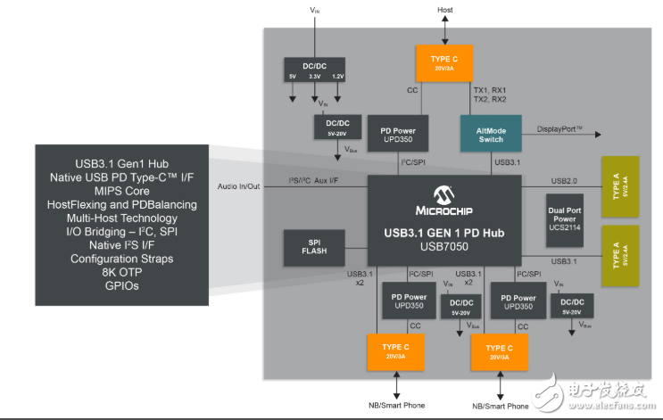 Microchip推出两款USB-PD解决方案,为不断增长的USB Type-C充电市场提供更简便的供电解决方案