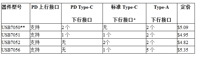 Microchip推出两款USB-PD解决方案,为不断增长的USB Type-C充电市场提供更简便的供电解决方案