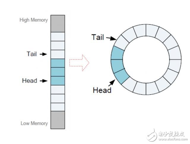 一文读懂NVMe的基本原理