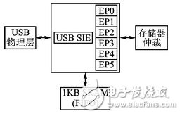 CC2531芯片的全速USB接口结构解析