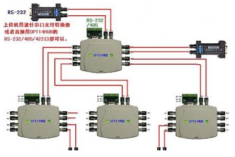 工业通信用的USB串口光纤通信方案