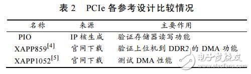 基于XAPP1052参考设计的PCIe总线实现方法