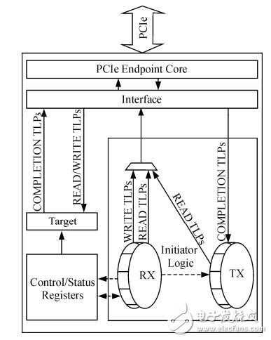 基于XAPP1052参考设计的PCIe总线实现方法