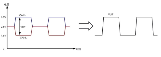 基于CAN、RS-485总线接口中双绞线抗干扰的原理解析