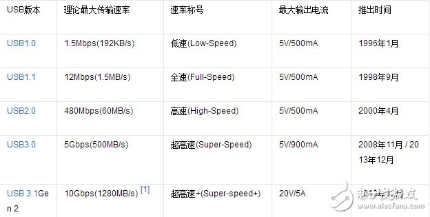 Type-C比普通USB数据线的优势有哪些