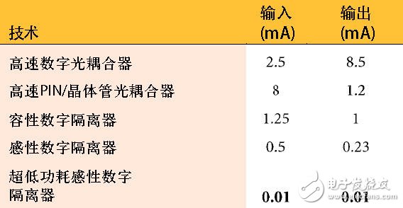 各种超低功耗隔离技术的比较及应用