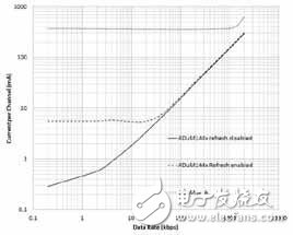 各种超低功耗隔离技术的比较及应用