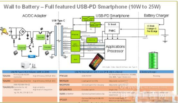 恩智浦正在开发完整的电池USB Type-C充电解决方案