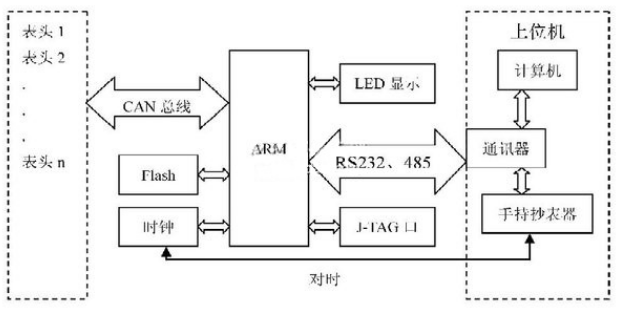 基于CAN总线的远程电表抄表系统集中器设计