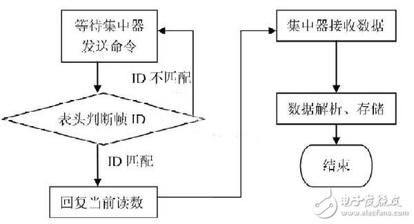 基于CAN总线的远程电表抄表系统集中器设计