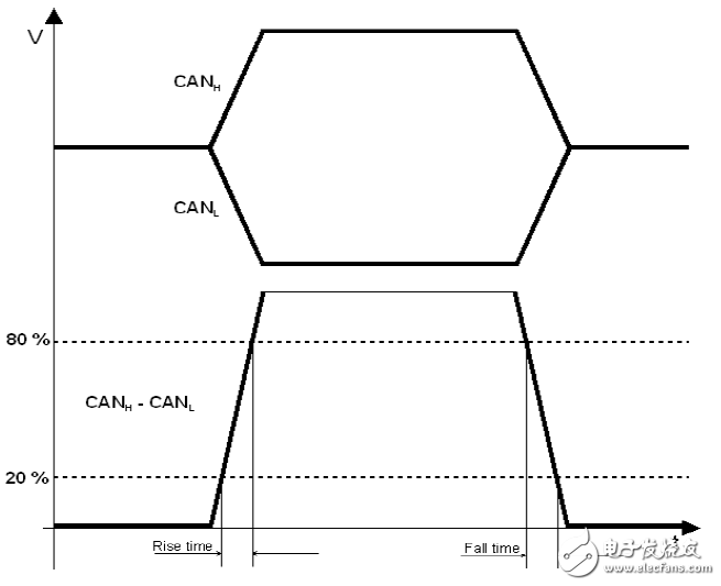 基于CAN节点的信号边沿参数测量方案