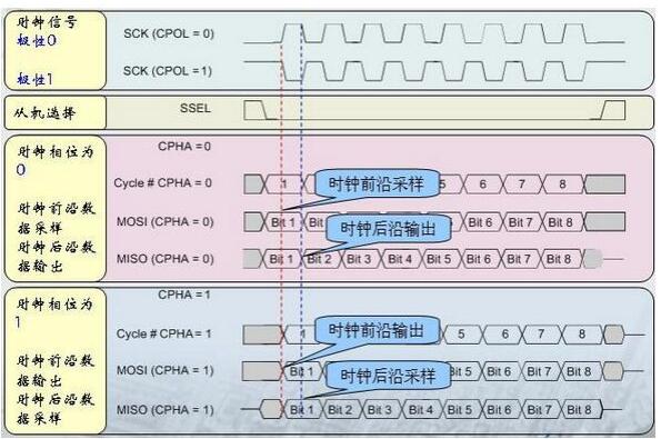 SPI总线的工作方式及原理详解