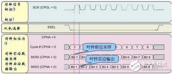 SPI总线的工作方式及原理详解