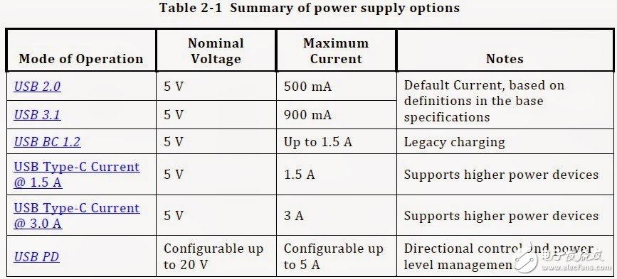 什么是USB Type-C接口它的特点是什么