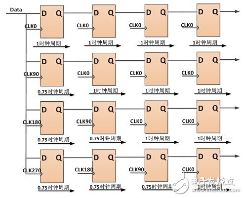 基于FPGA上的SERDES硬件接口设计