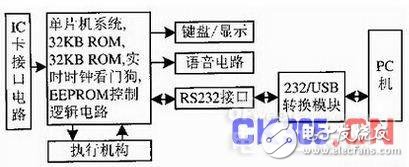 IC卡门禁考勤系统中RS-232-USB的接口转换设计