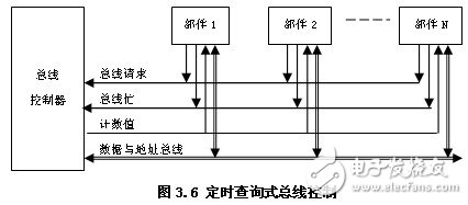 总线的三种控制方式