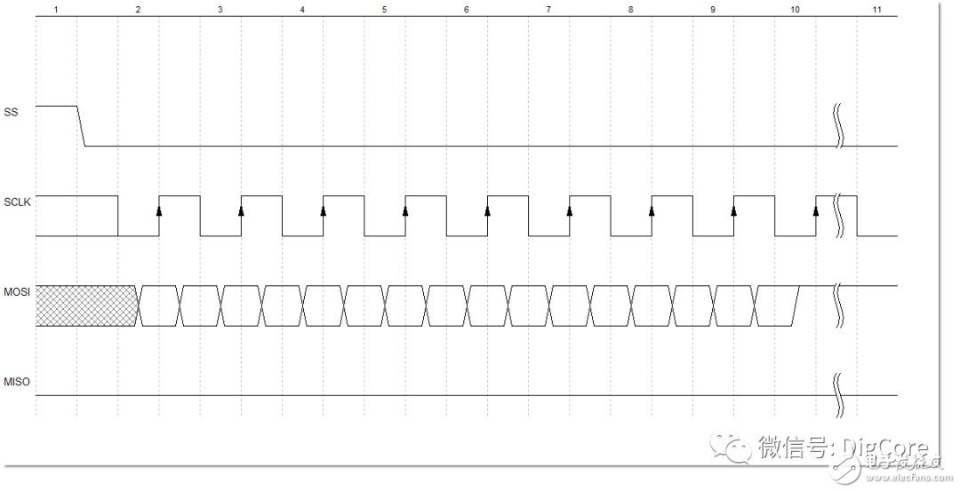 串行外设接口SPI通信协议的应用
