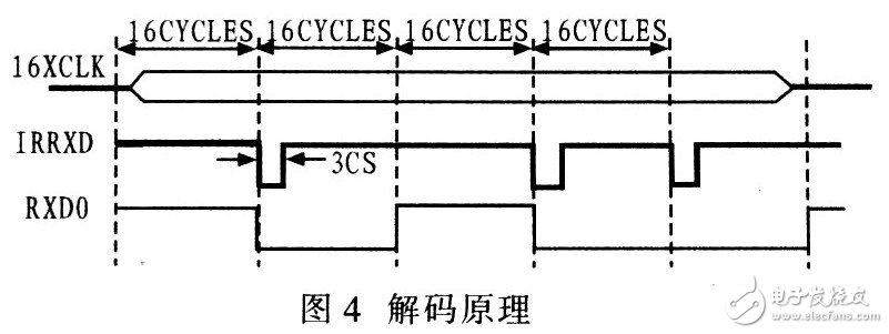 USB2．O接口电路与红外传输技术结合实现测试仪与PC机之间的数据传输
