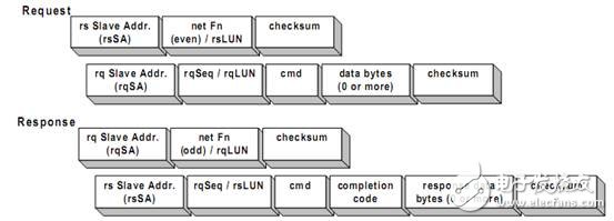 IPMB接口的请求和应答协议