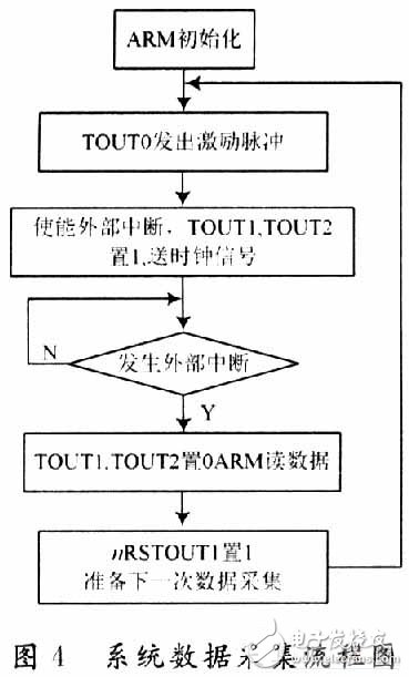 超声波无损检测系统的A/D与ARM接口设计
