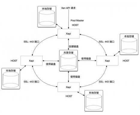 活用Xen Server中的Xapi管理接口可以根据自身需求进行量身定制